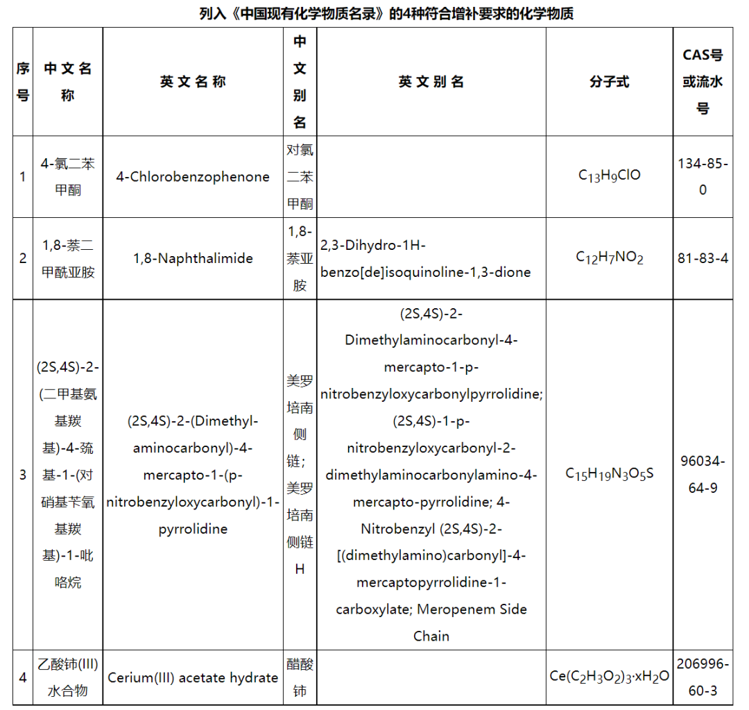 新增4種化學物質(zhì)，《中國現(xiàn)有化學物質(zhì)名錄》增補名單發(fā)布(圖2)